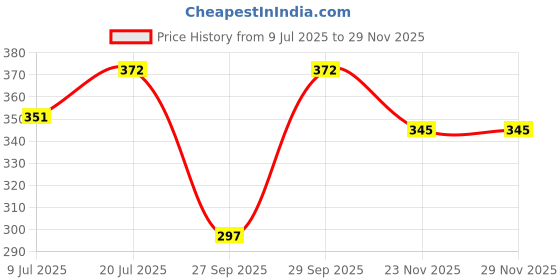 flipkart.com mack jonney Women Black Capri mack jonney Price History Graph from 9 Jul 2025 to 27 Nov 2025