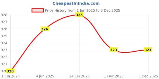 flipkart.com mack jonney Women Black Capri mack jonney Price History Graph from 1 Jun 2025 to 1 Dec 2025
