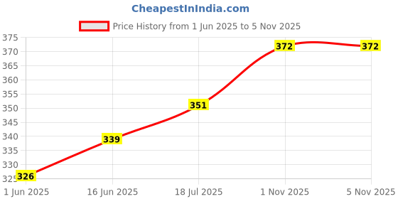 flipkart.com mack jonney Women Black Capri mack jonney Price History Graph from 1 Jun 2025 to 3 Nov 2025