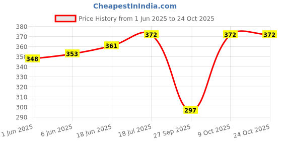 flipkart.com mack jonney Women Blue Capri mack jonney Price History Graph from 1 Jun 2025 to 22 Oct 2025