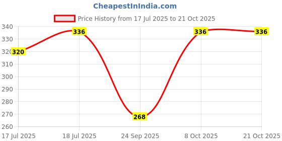 flipkart.com mack jonney Women Grey Capri mack jonney Price History Graph from 17 Jul 2025 to 21 Oct 2025