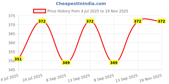 flipkart.com mack jonney Women Grey Capri mack jonney Price History Graph from 4 Jul 2025 to 19 Nov 2025