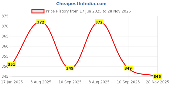 flipkart.com mack jonney Women Grey Capri mack jonney Price History Graph from 17 Jun 2025 to 28 Nov 2025