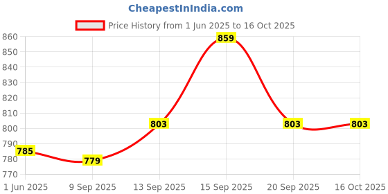 flipkart.com mack jonney Women Multicolor Capri mack jonney Price History Graph from 1 Jun 2025 to 16 Oct 2025
