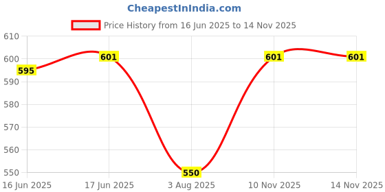 flipkart.com mack jonney Women Multicolor Capri mack jonney Price History Graph from 16 Jun 2025 to 10 Nov 2025