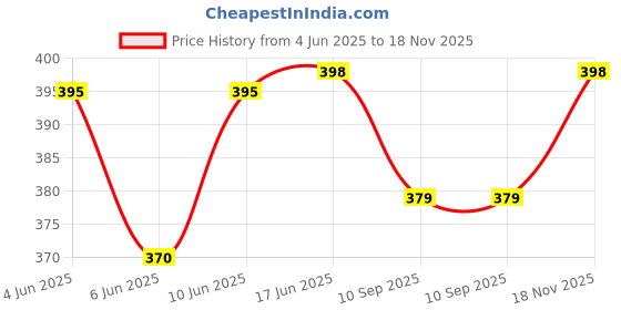 flipkart.com mack jonney Women Printed Blue Track Pants mack jonney Price History Graph from 4 Jun 2025 to 18 Nov 2025