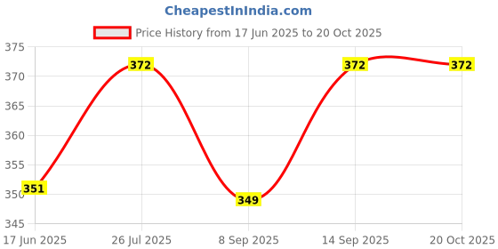 flipkart.com mack jonney Women Silver Capri mack jonney Price History Graph from 17 Jun 2025 to 20 Oct 2025
