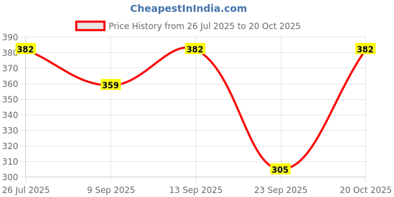flipkart.com mack jonney Women Silver Capri mack jonney Price History Graph from 26 Jul 2025 to 20 Oct 2025