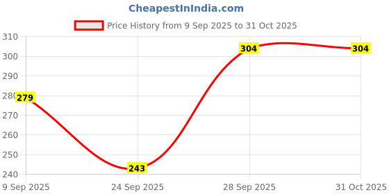flipkart.com mack jonney Women Solid Round Neck Polyester Black T-Shirt mack jonney Price History Graph from 9 Sep 2025 to 31 Oct 2025