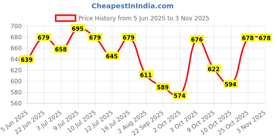 flipkart.com me-o Mackeral 1.2 kg Dry Adult Cat Food Mackeral 1.2 kg Dry Adult Cat Food me-o Price History Graph from 5 Jun 2025 to 2 Nov 2025