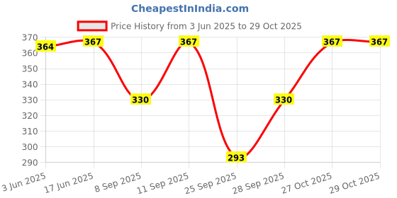 flipkart.com Mackerel Capri For Womens Printed Cotton You Will Recive Any Random 3Colours Women Multicolor Capri mackerel Price History Graph from 3 Jun 2025 to 29 Oct 2025