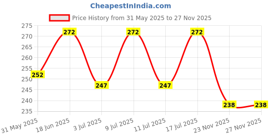 flipkart.com macknit Men Printed Round Neck Cotton Blend Black T-Shirt macknit Price History Graph from 31 May 2025 to 27 Nov 2025