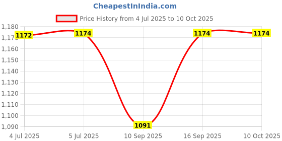 flipkart.com MACKTECH 123345 19.5 W Adapter Price History Graph from 4 Jul 2025 to 10 Oct 2025