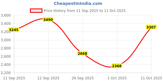 flipkart.com MACKTECH 20V 9A 180W AC Charger fit for Asus TUF Gaming A15 FA506 A17 FA706 TUF Gaming 180 W Adapter Price History Graph from 11 Sep 2025 to 11 Oct 2025