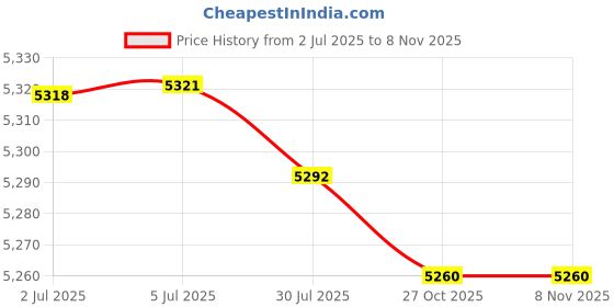 flipkart.com MACKTECH A1494 Laptop Battery for MacBook Pro 15 inch Retina A1398 (Only fit Late 2013 Mid 2014 Version), Fit for Retina ME293 ME294 6 Cell Laptop Battery Price History Graph from 2 Jul 2025 to 7 Nov 2025