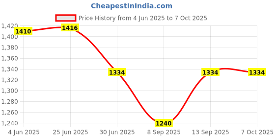 flipkart.com MACKTECH ACDP-060E01 EX430 KLV-32EX330 KDL-32WD753 KDL-32WD752 KDL-40R510C 60 W Adapter Price History Graph from 4 Jun 2025 to 7 Oct 2025