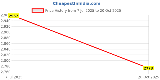 flipkart.com MACKTECH GL62M GV62 GE60 GE60 GE62 GE70 120 W Adapter Price History Graph from 7 Jul 2025 to 20 Oct 2025