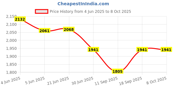 flipkart.com MACKTECH MacBook Air Charger, 45w T-Type Replacement Power Adapter for Mac Book Air 11-inch & 13 inch 45 W Adapter Price History Graph from 4 Jun 2025 to 7 Oct 2025