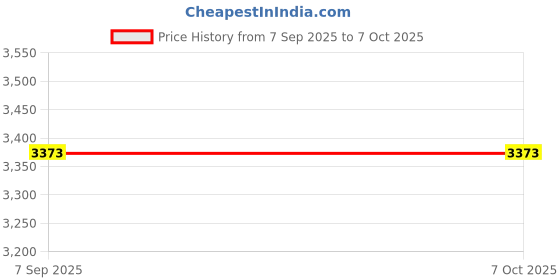 flipkart.com MACKTECH MSI GS65 8SE 8SG 8SF Stealth Thin Laptop Keyboard Replacement Key Price History Graph from 7 Sep 2025 to 6 Oct 2025