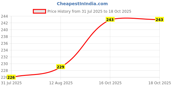 flipkart.com MACKTECH Power Sharing Cable 1.5 m Controller Charging Cable for PS3 Remote USB to Mini USB Data Transfer Cable compatible with PS3/PS3 Slim Controller Price History Graph from 31 Jul 2025 to 18 Oct 2025