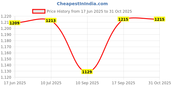flipkart.com MACKTECH Sony PSP-S110 1200mAh 3.6V PSP 2000/3000 PSPS110 Console PSPS110Series Compatible Battery 3 Cell Laptop Battery Price History Graph from 17 Jun 2025 to 31 Oct 2025