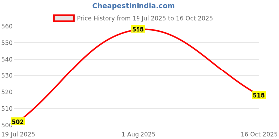 flipkart.com macloom Best New Body Massager - Men, Durable & Body Safe material macloom Price History Graph from 19 Jul 2025 to 16 Oct 2025