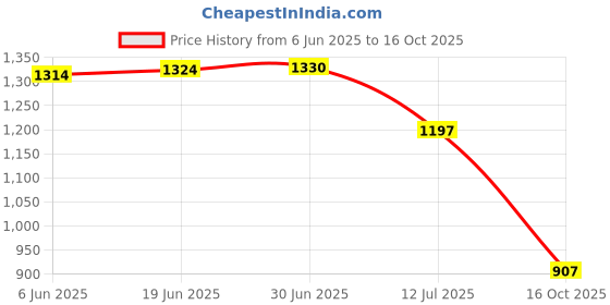 flipkart.com macloom Groove Full Body Machine with Flexible Neck,Ergonomic Handle,Waterproof macloom Price History Graph from 6 Jun 2025 to 16 Oct 2025