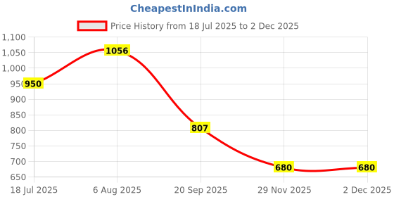 flipkart.com macloom Men Strocker Double Side Open Transparent Sleeve Massage macloom Price History Graph from 18 Jul 2025 to 1 Dec 2025