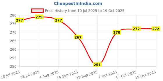 flipkart.com macmillan Rolling pin stainless steel belan for perfect round chapati Rolling Pin macmillan Price History Graph from 10 Jul 2025 to 17 Oct 2025