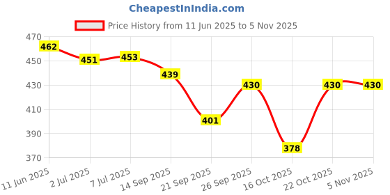 flipkart.com spykar MACPK2FORAS1 Deodorant Spray - For Men spykar Price History Graph from 11 Jun 2025 to 3 Nov 2025
