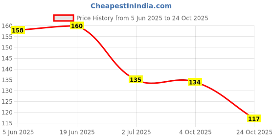 flipkart.com macplus COMB-0369 macplus Price History Graph from 5 Jun 2025 to 24 Oct 2025