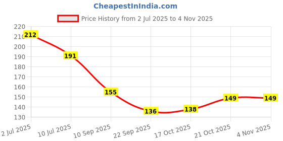 flipkart.com macplus Steel Blackhead Remover Needle macplus Price History Graph from 2 Jul 2025 to 3 Nov 2025