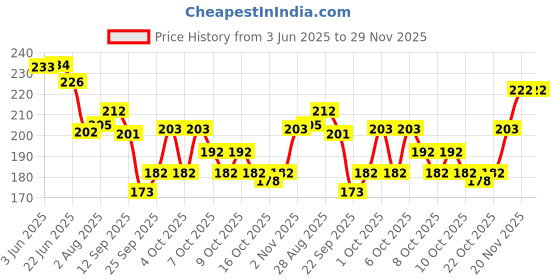 flipkart.com macplus UV Gel, Clear Builder Gel 2 oz macplus Price History Graph from 3 Jun 2025 to 29 Nov 2025