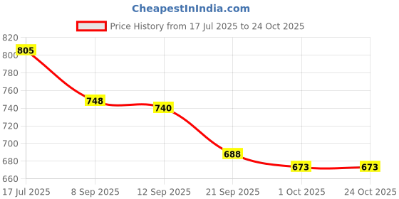 flipkart.com indian artisans MACRAME BASKET FOR WEDDING HAMPER BASKET FOR FRUITS, GIFTING Jute Fruit & Vegetable Basket indian artisans Price History Graph from 17 Jul 2025 to 24 Oct 2025