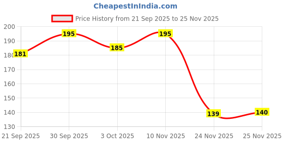 flipkart.com pushpa creation Macrame Beads,8mm, Green,yellow,pink,blue 4 Colur 400 nos 100 each colour pushpa creation Price History Graph from 21 Sep 2025 to 25 Nov 2025