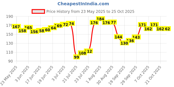 flipkart.com jct agrico MACRAME CORD TWISTED COTTON STRONG ROPE FOR WALL HANGER,HOME DECOR,DIY,ETC White jct agrico Price History Graph from 23 May 2025 to 24 Oct 2025