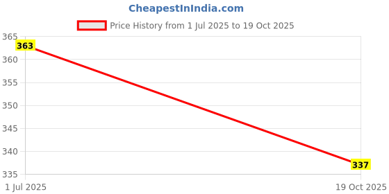 flipkart.com macrame cords pari Dori Thread | 4mm Single Strand | Wine/Maroon | 150 Metres | 1kg macrame cords pari Price History Graph from 1 Jul 2025 to 19 Oct 2025