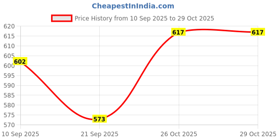flipkart.com sarveda Macrame Cotton Yoga Strap sarveda Price History Graph from 10 Sep 2025 to 29 Oct 2025