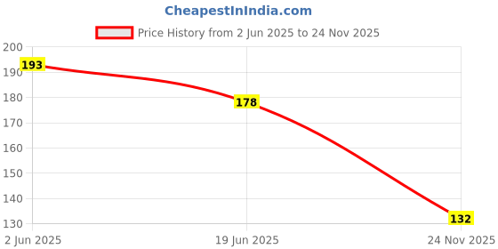 flipkart.com pushpa creation Macrame Craft Plastic Beads,8mm, for Macrame Craft 4 Colur (100 x 4 Colour = 400 Qty) pushpa creation Price History Graph from 2 Jun 2025 to 24 Nov 2025