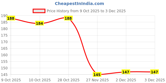 flipkart.com pushpa creation Macrame Plastic Beads,8mm, Macrame Craft 4 Colur 400 Qty pushpa creation Price History Graph from 9 Oct 2025 to 2 Dec 2025