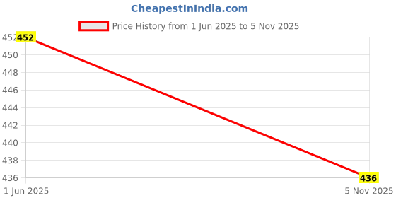 flipkart.com timjo Macrame Wall DÉCOR Mirror Hanging for Bedroom,Living Room(MADE IN INDIA) timjo Price History Graph from 1 Jun 2025 to 5 Nov 2025