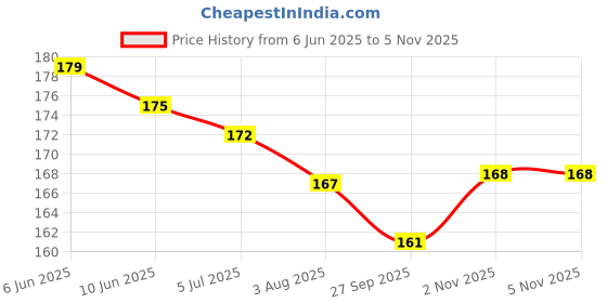 flipkart.com fashionhub Macrame Wall Hanging 3 Tier Floating Shelves Natural Pine With Wooden fashionhub Price History Graph from 6 Jun 2025 to 5 Nov 2025
