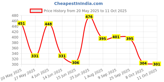 flipkart.com timjo Macrame wall Hanging mirror Home Decor, Boho Round Mirror. timjo Price History Graph from 20 May 2025 to 11 Oct 2025