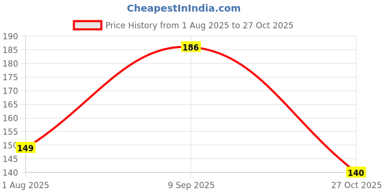 flipkart.com raisingcraft macrame wall hanging shelf raisingcraft Price History Graph from 1 Aug 2025 to 27 Oct 2025