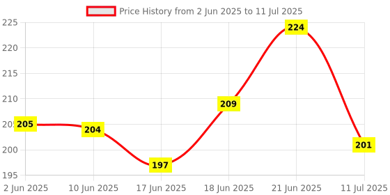 flipkart.com anish handicraft Macrame Wall Hanging Shelf Macrame Cotton Floating Shelf Boho Plant Hanger anish handicraft Price History Graph from 2 Jun 2025 to 11 Jul 2025