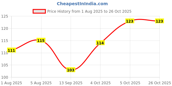 flipkart.com mpire Macrame Wall Hanging Shelf Plants, Books, Decor Items Wood Shelves Beads & Ring mpire Price History Graph from 1 Aug 2025 to 26 Oct 2025