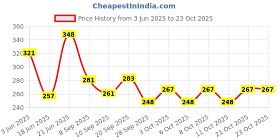 flipkart.com tms Macrame wall Hanging Wooden Wall Shelf tms Price History Graph from 3 Jun 2025 to 23 Oct 2025