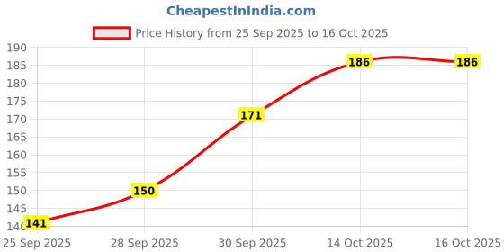 flipkart.com decorainc Macrame Wall hangings Shelf Pack of 2 decorainc Price History Graph from 25 Sep 2025 to 16 Oct 2025