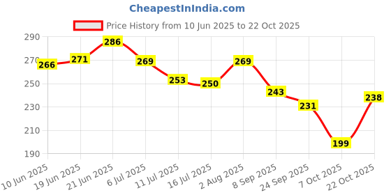 flipkart.com rakano Macrame Wall Shelf Pure Cotton Cord Pine Wooden Hanging Floating Shelves Pack of 2 rakano Price History Graph from 10 Jun 2025 to 22 Oct 2025