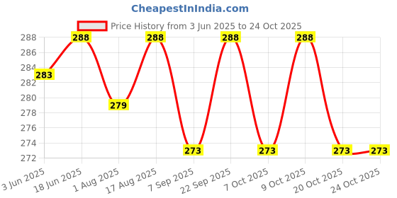 flipkart.com mooch villa Macrame Water Bottle Holder, Water Sling Bag, Bottle Carrier, 100% Cotten mooch villa Price History Graph from 3 Jun 2025 to 23 Oct 2025
